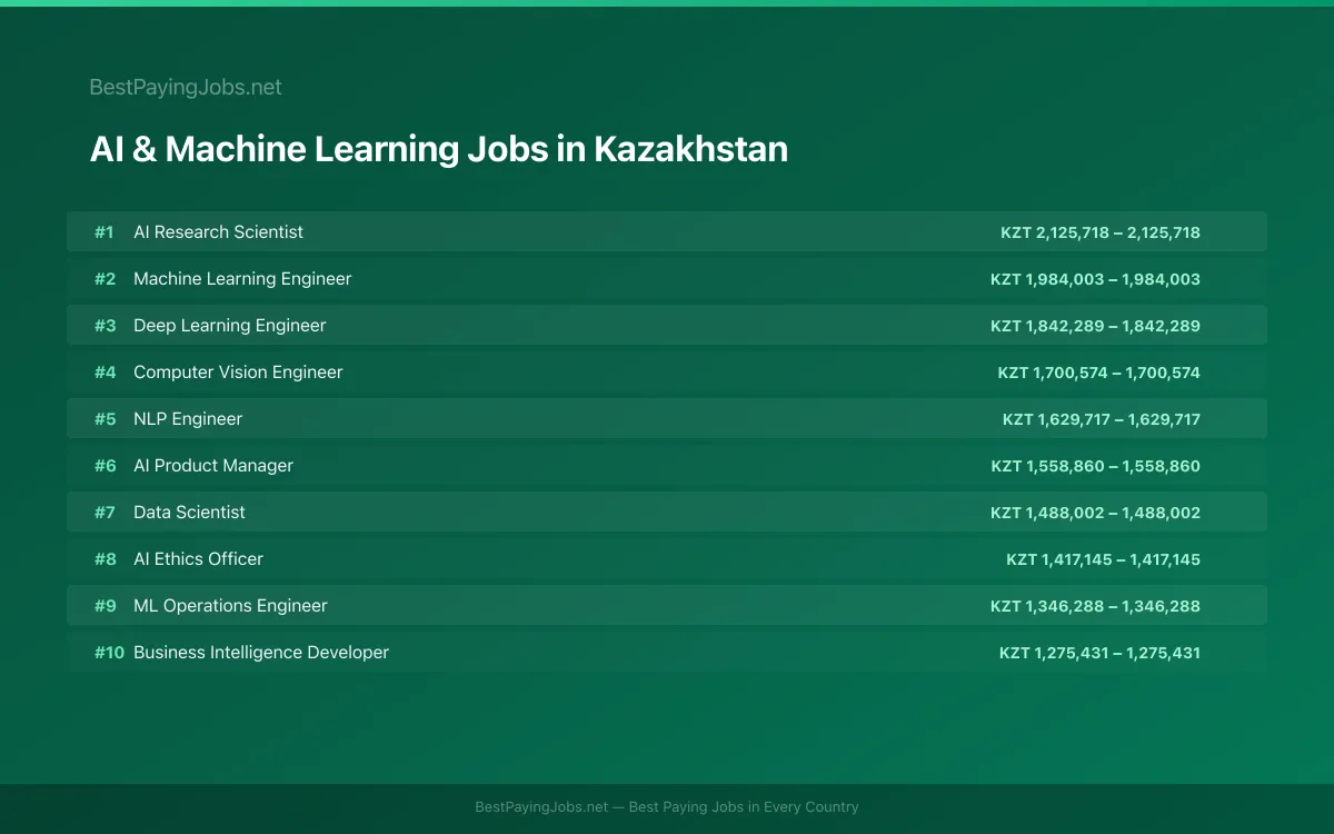 Highest paying AI & Machine Learning jobs in Kazakhstan