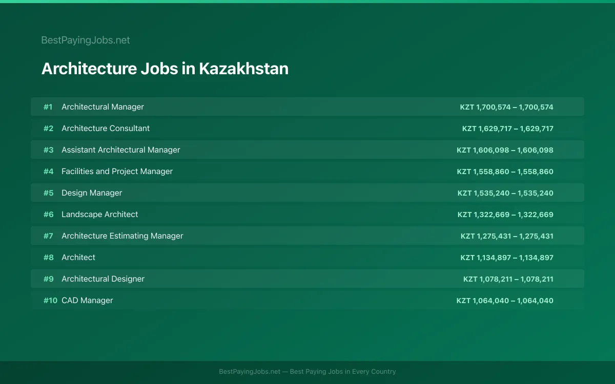 Highest paying Architecture jobs in Kazakhstan