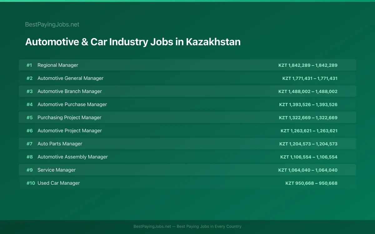 Highest paying Automotive & Car Industry jobs in Kazakhstan