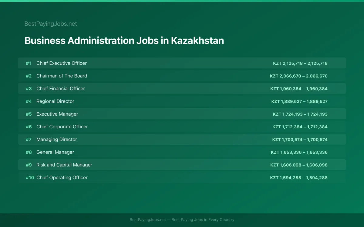 Highest paying Business Administration jobs in Kazakhstan