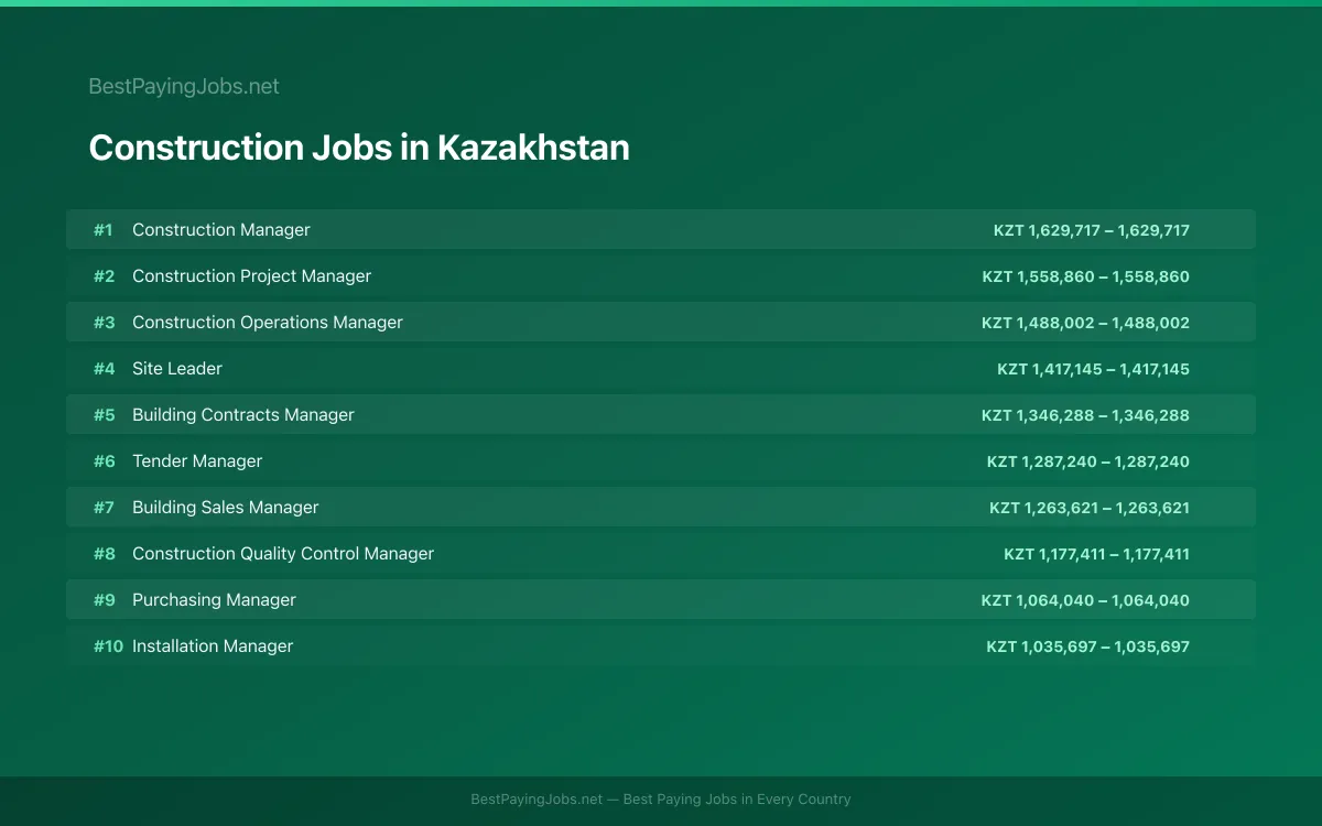 Highest paying Construction jobs in Kazakhstan