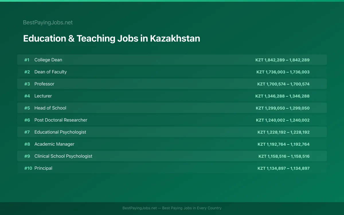 Highest paying Education & Teaching jobs in Kazakhstan
