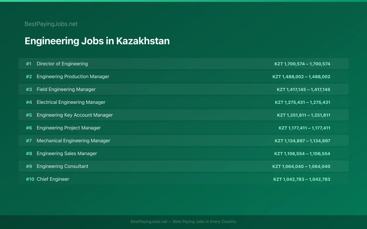 Highest paying Engineering jobs in Kazakhstan