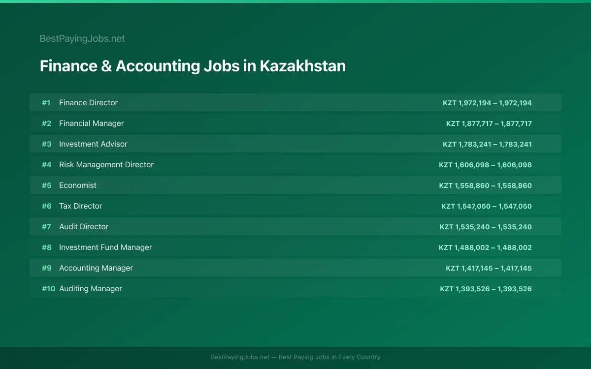 Highest paying Finance & Accounting jobs in Kazakhstan