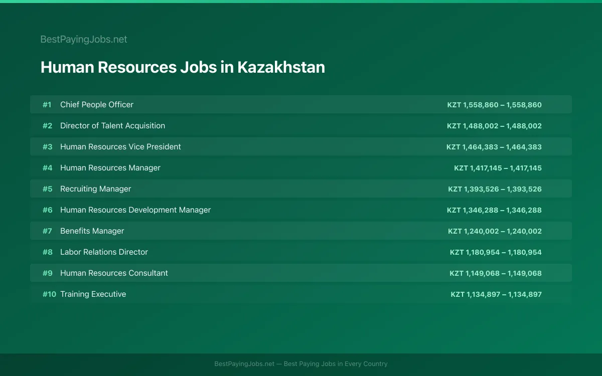 Highest paying Human Resources jobs in Kazakhstan