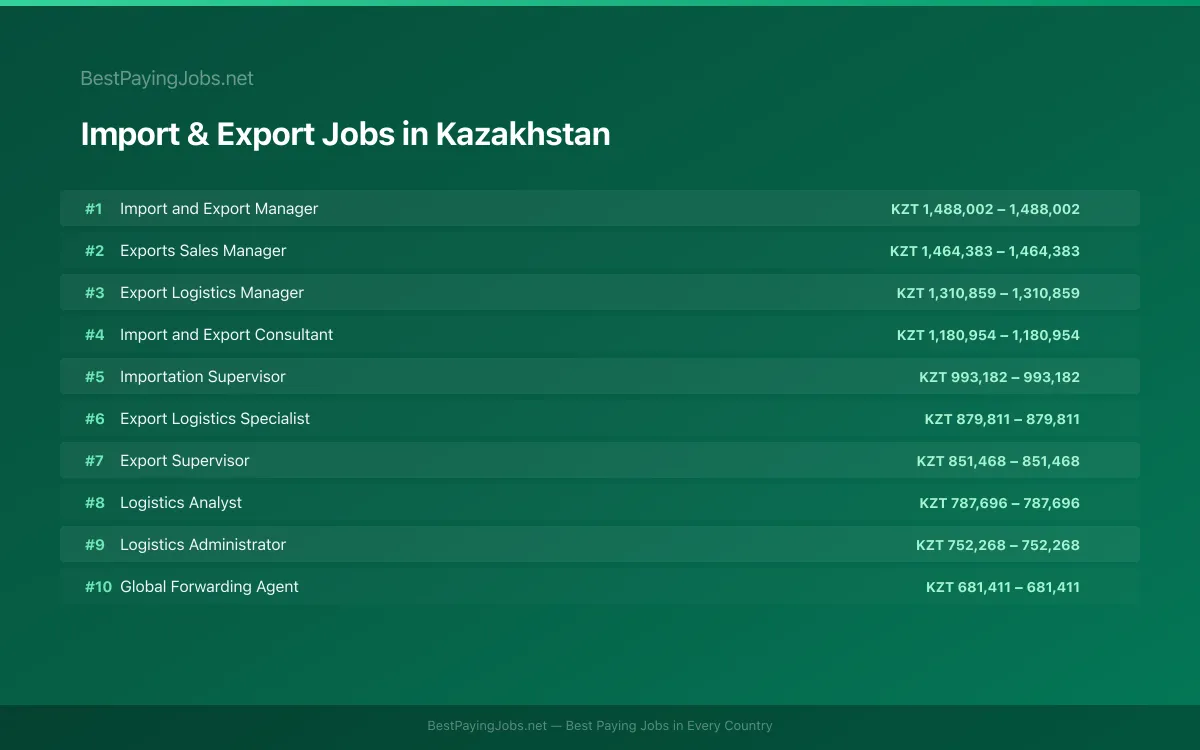 Highest paying Import & Export jobs in Kazakhstan