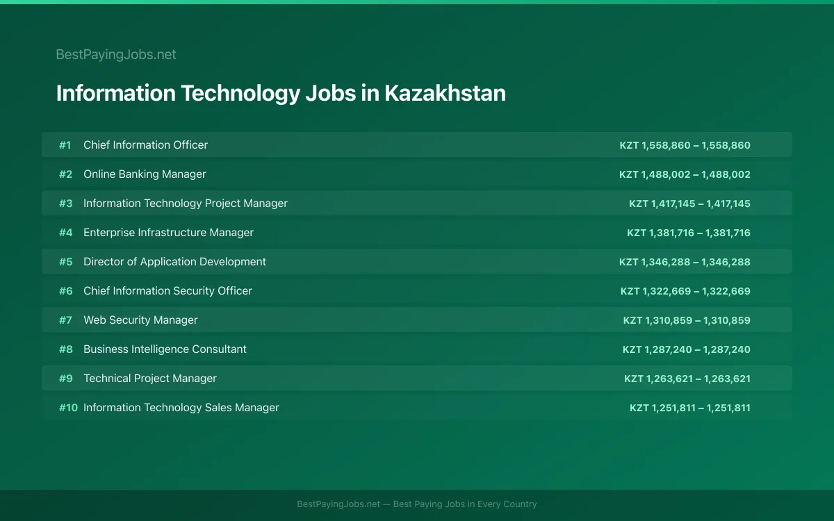 Highest paying Information Technology jobs in Kazakhstan