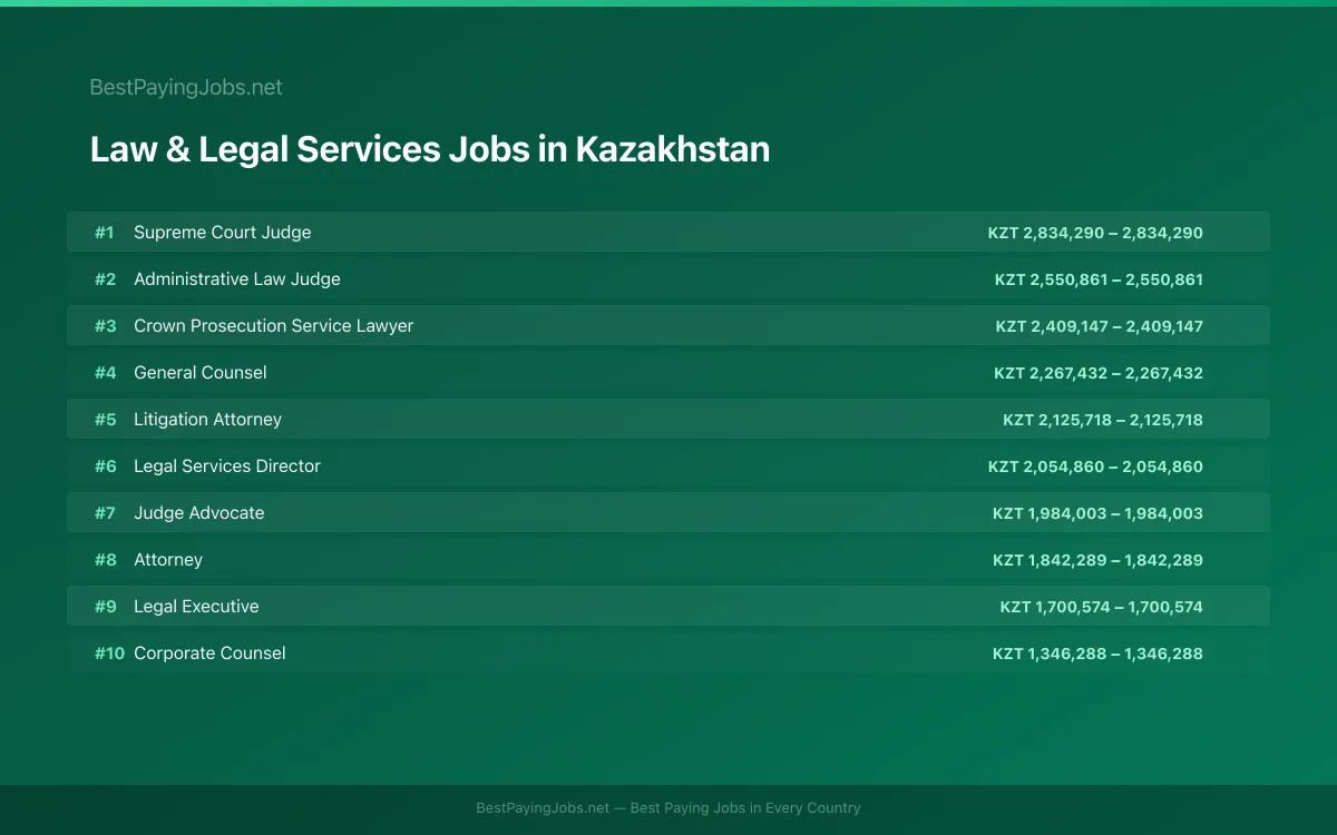 Highest paying Law & Legal Services jobs in Kazakhstan