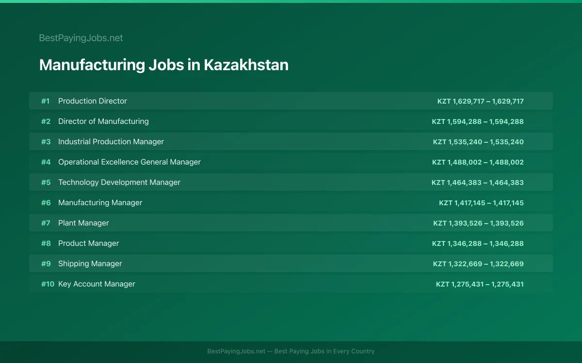 Highest paying Manufacturing jobs in Kazakhstan