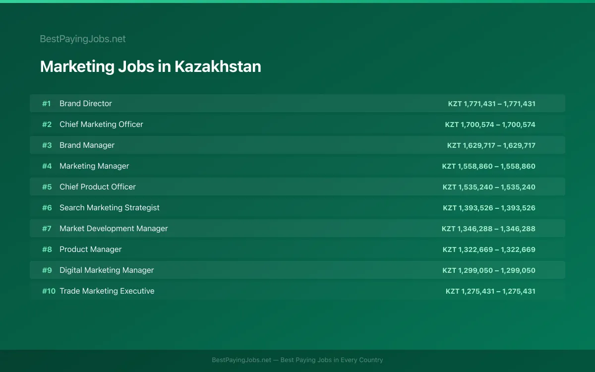 Highest paying Marketing jobs in Kazakhstan