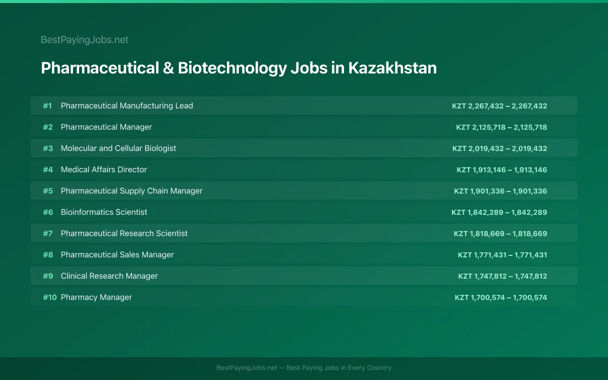 Highest paying Pharmaceutical & Biotechnology jobs in Kazakhstan