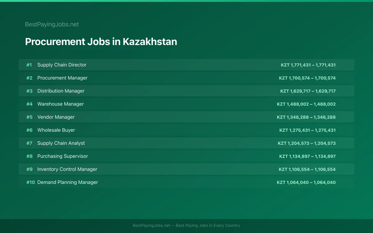 Highest paying Procurement jobs in Kazakhstan