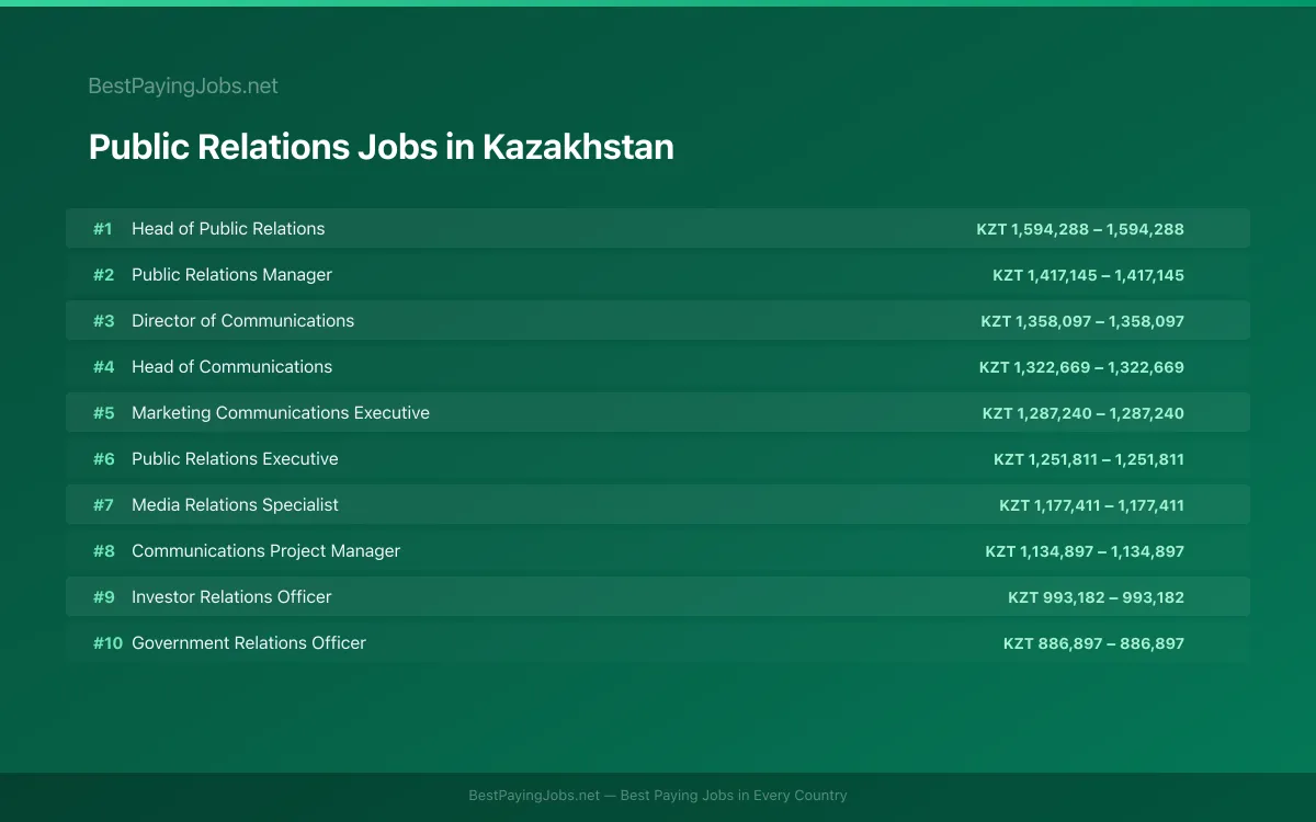 Highest paying Public Relations jobs in Kazakhstan