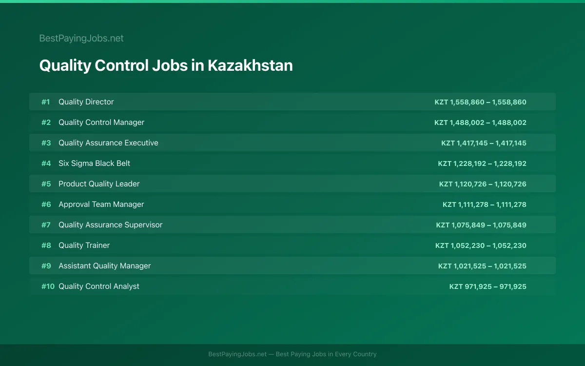 Highest paying Quality Control jobs in Kazakhstan