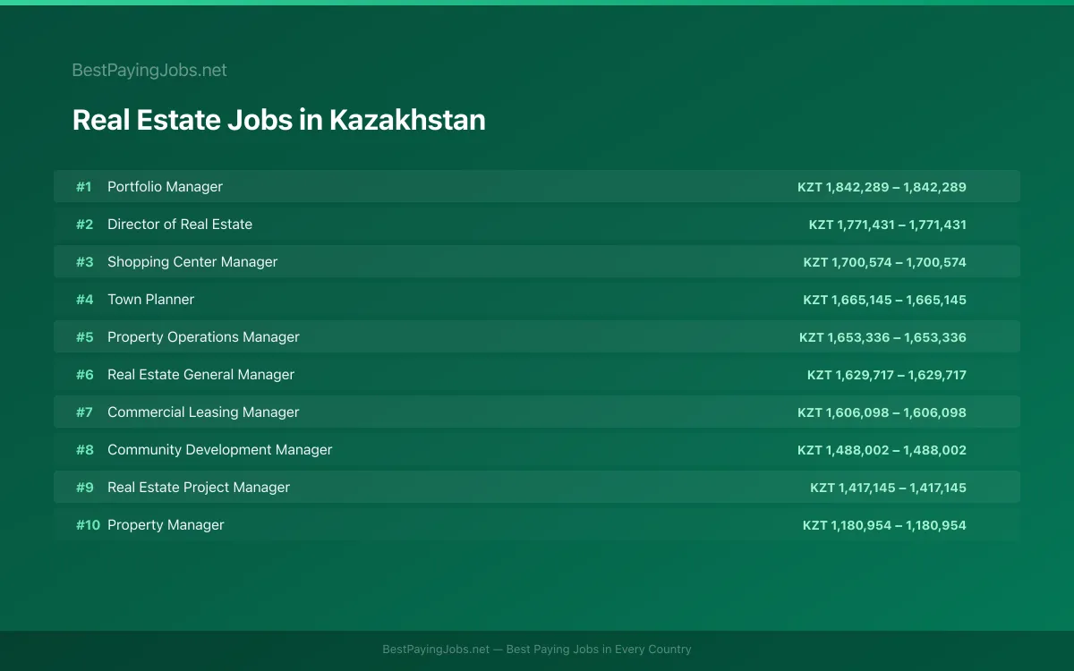 Highest paying Real Estate jobs in Kazakhstan