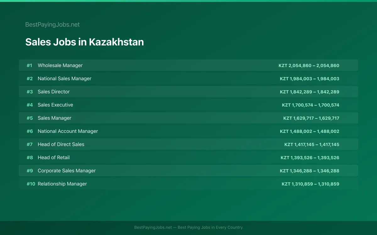 Highest paying Sales jobs in Kazakhstan