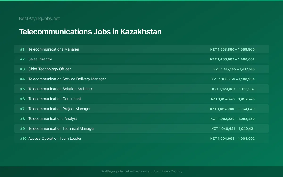 Highest paying Telecommunications jobs in Kazakhstan