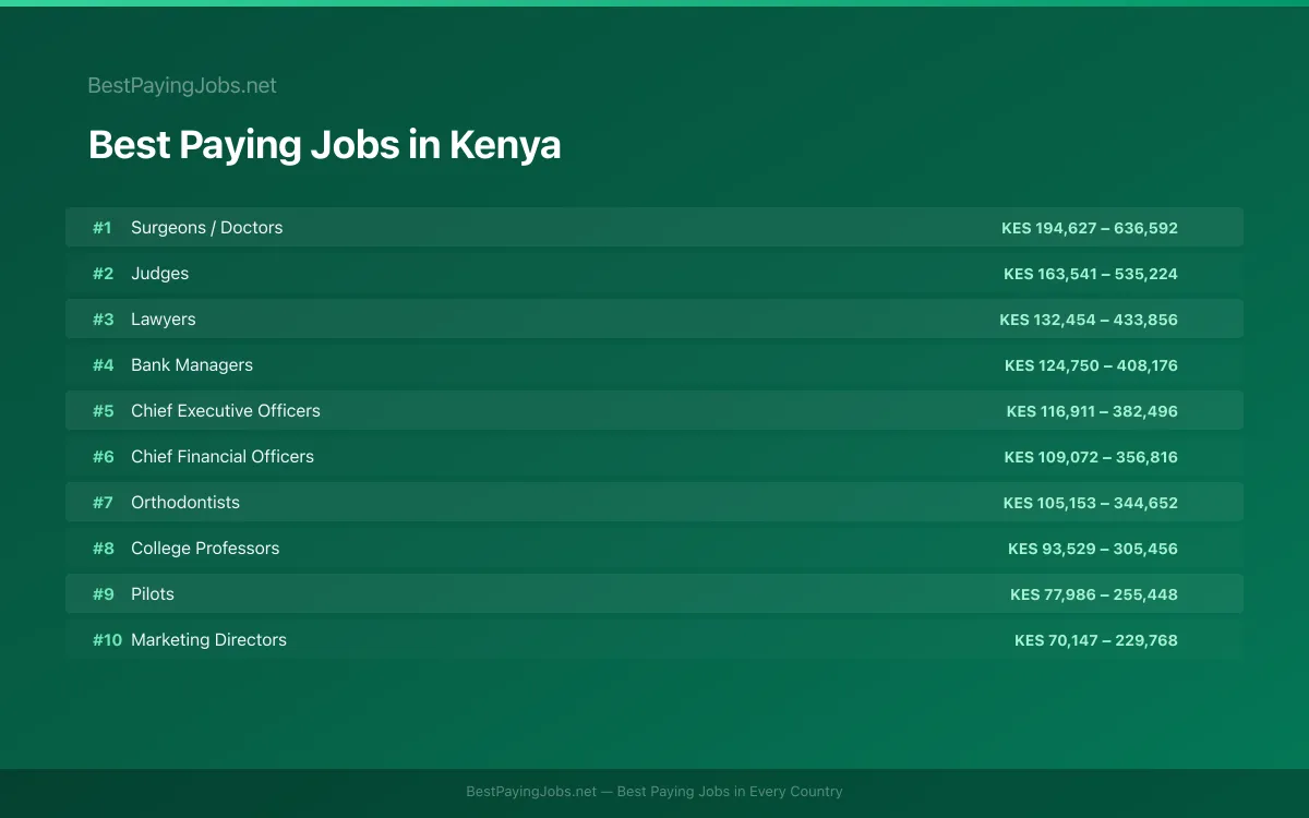 Best paying jobs in Kenya — top careers and salaries