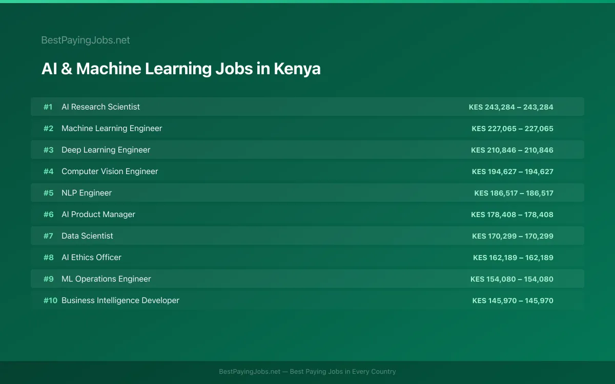 Highest paying AI & Machine Learning jobs in Kenya