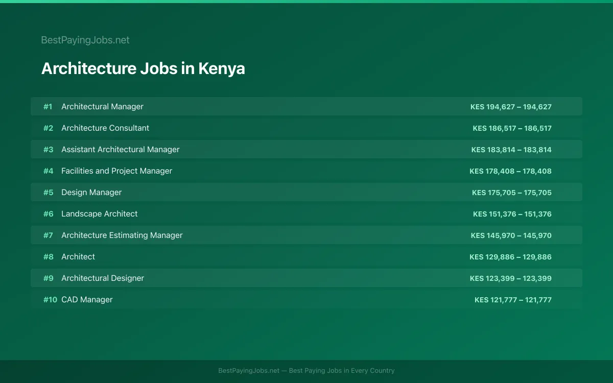 Highest paying Architecture jobs in Kenya
