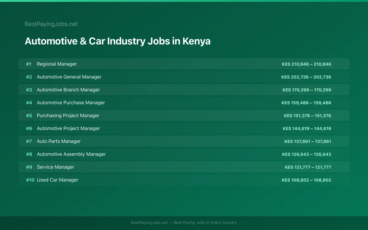 Highest paying Automotive & Car Industry jobs in Kenya