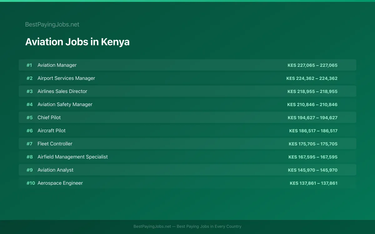 Highest paying Aviation jobs in Kenya