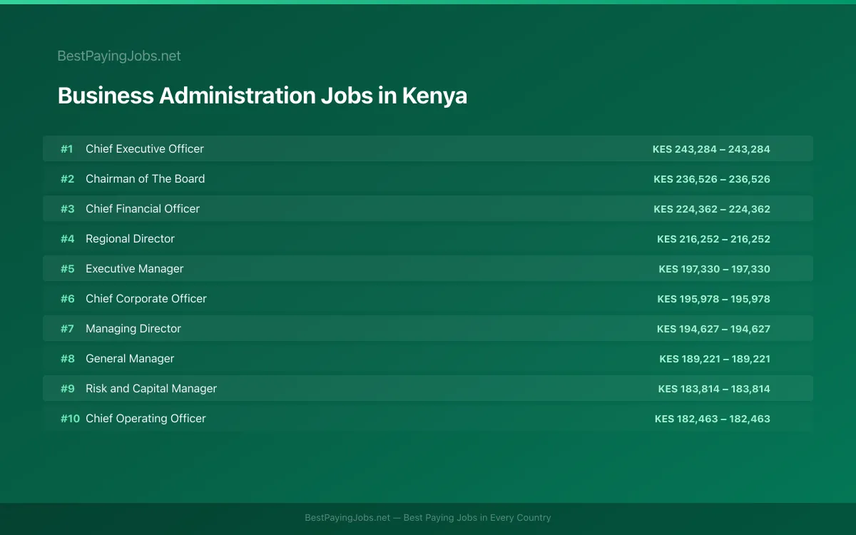 Highest paying Business Administration jobs in Kenya