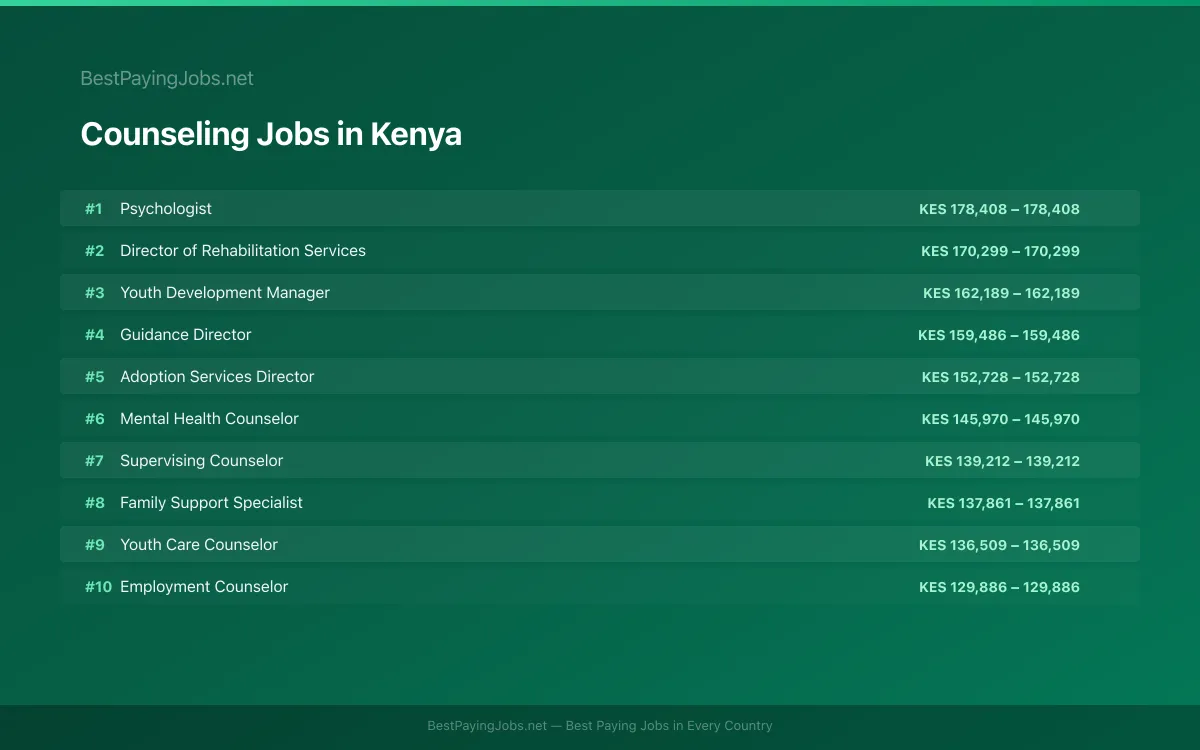 Highest paying Counseling jobs in Kenya