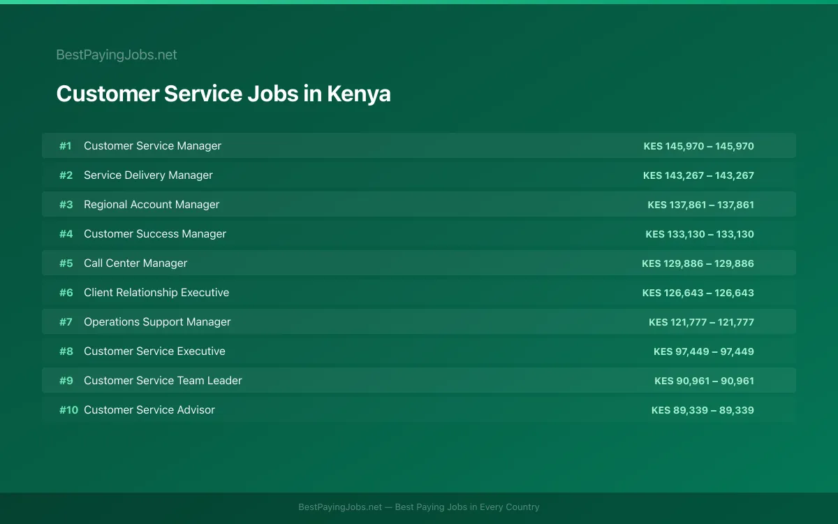 Highest paying Customer Service jobs in Kenya
