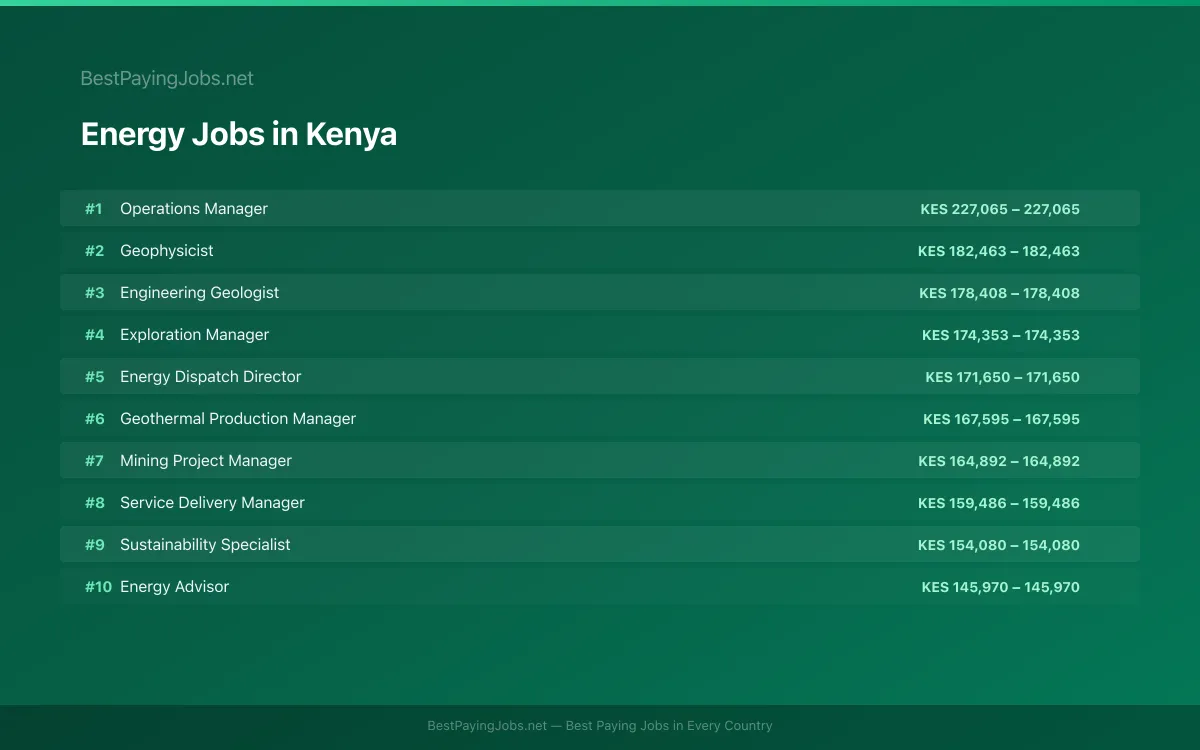 Highest paying Energy jobs in Kenya
