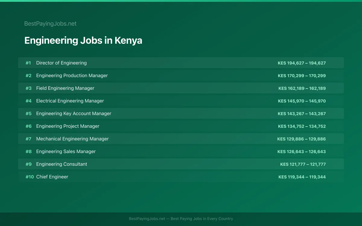 Highest paying Engineering jobs in Kenya