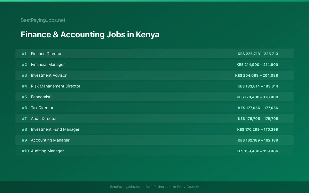 Highest paying Finance & Accounting jobs in Kenya