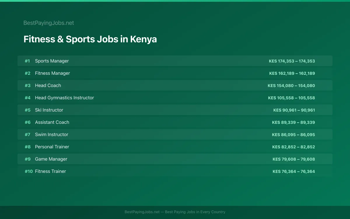 Highest paying Fitness & Sports jobs in Kenya