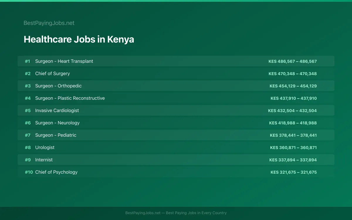 Highest paying Healthcare jobs in Kenya