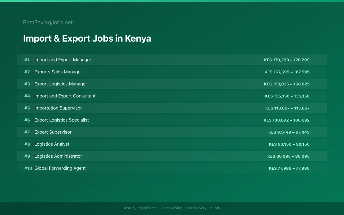 Highest paying Import & Export jobs in Kenya