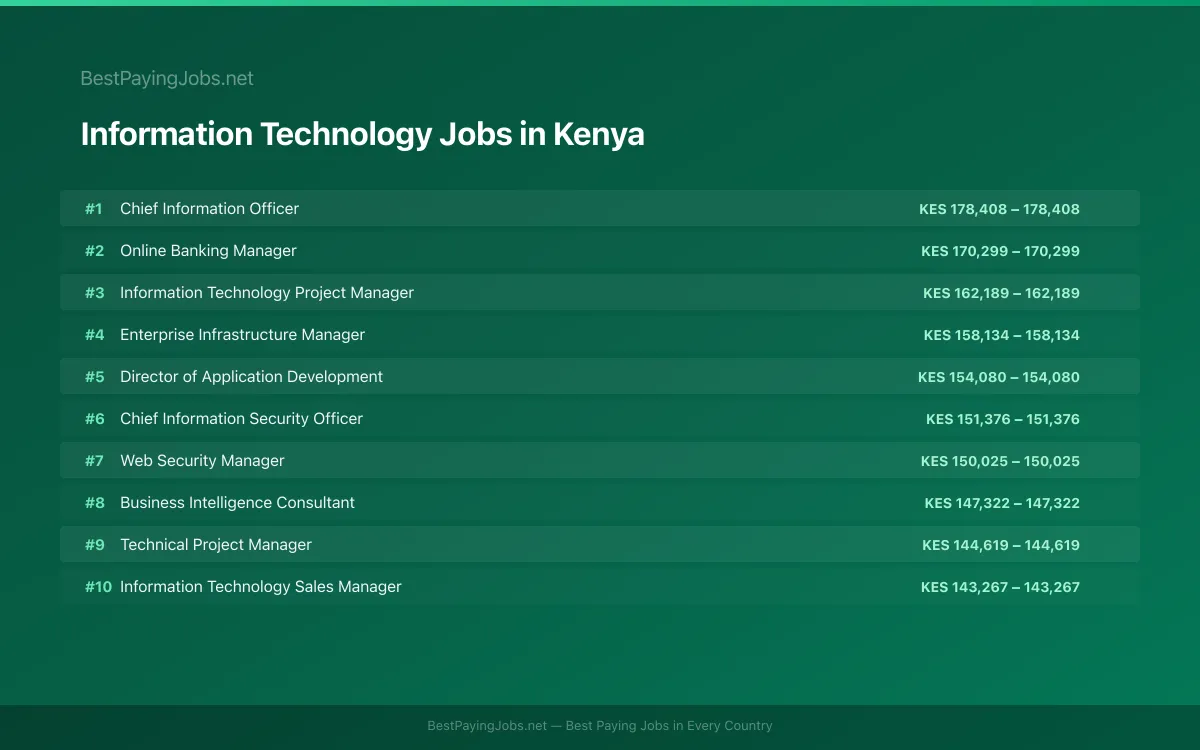 Highest paying Information Technology jobs in Kenya