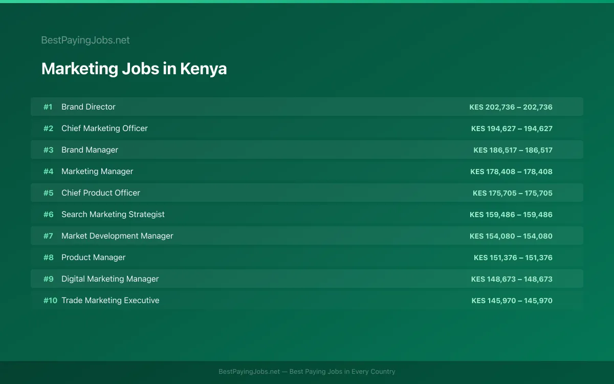 Highest paying Marketing jobs in Kenya