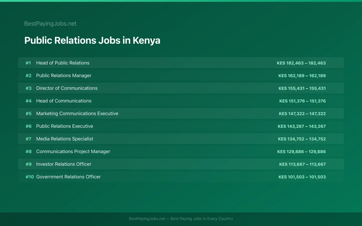 Highest paying Public Relations jobs in Kenya