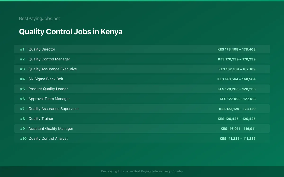 Highest paying Quality Control jobs in Kenya