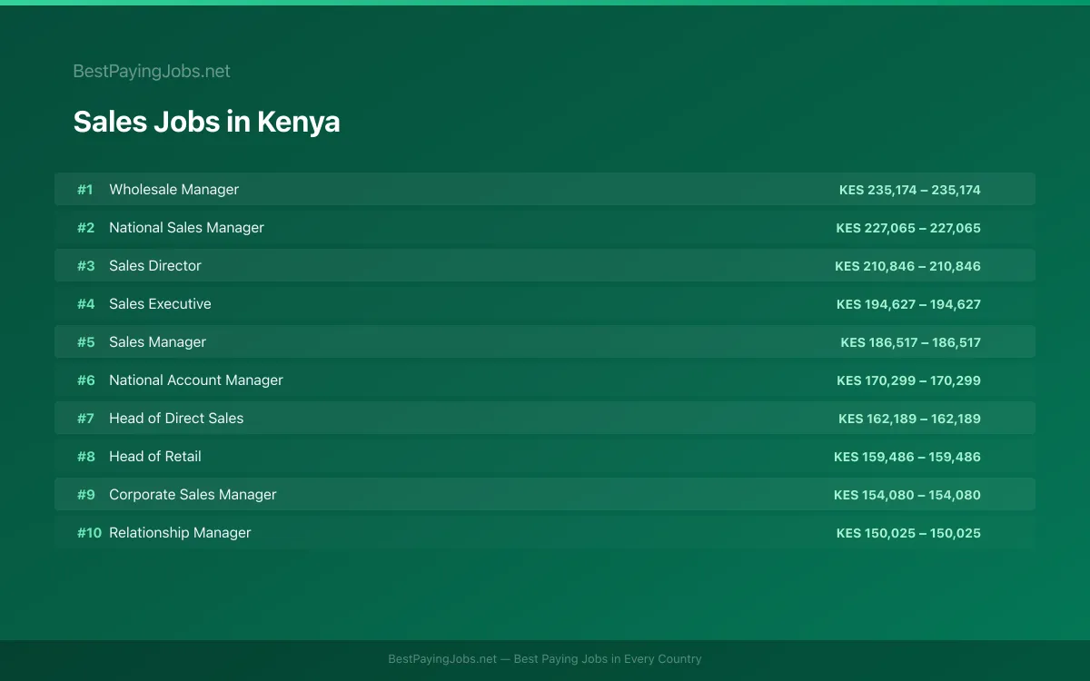 Highest paying Sales jobs in Kenya