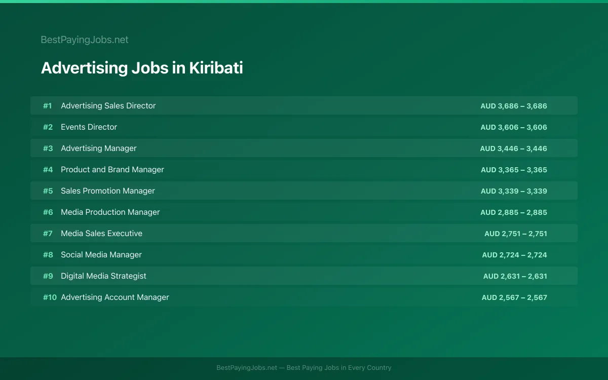 Advertising salary data for Kiribati Highest paying Advertising jobs in Kiribati
