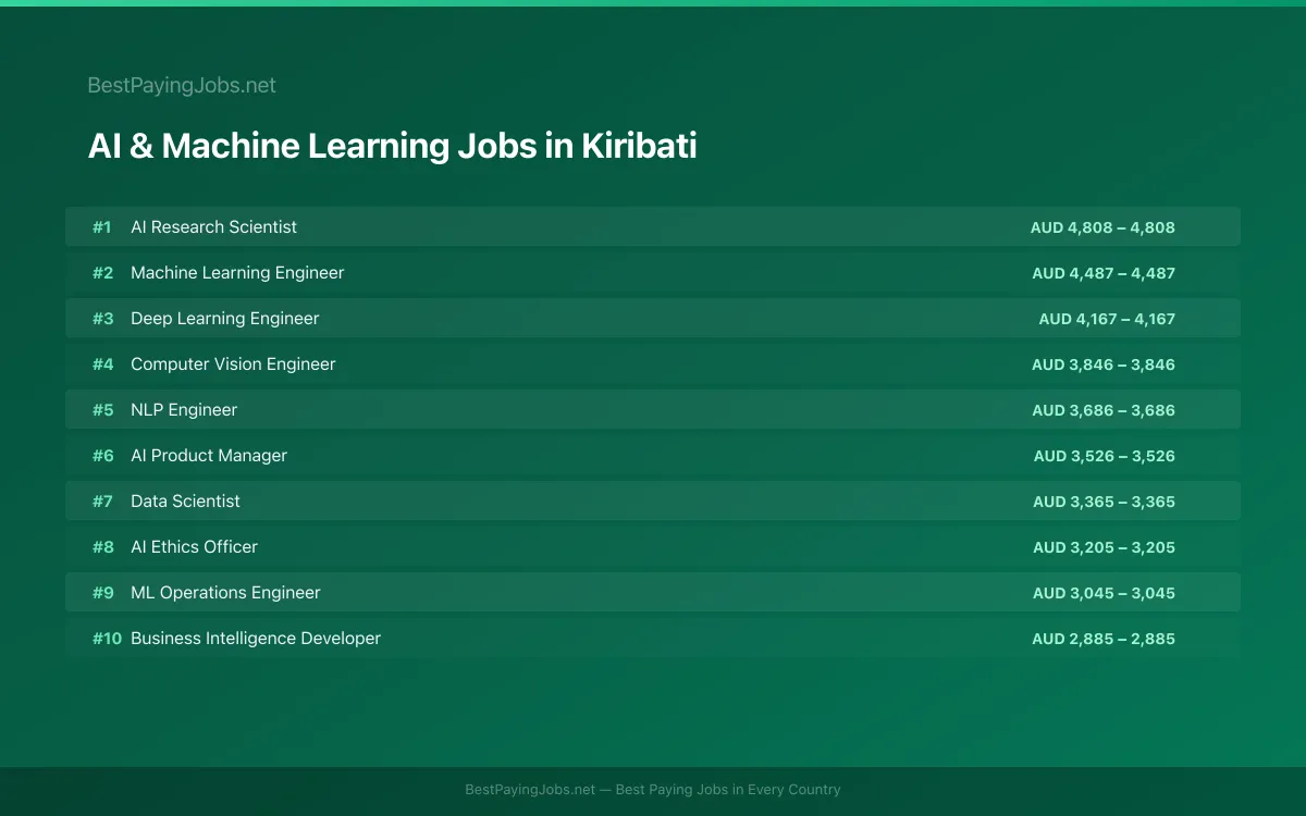 AI & Machine Learning salary data for Kiribati Highest paying AI & Machine Learning jobs in Kiribati