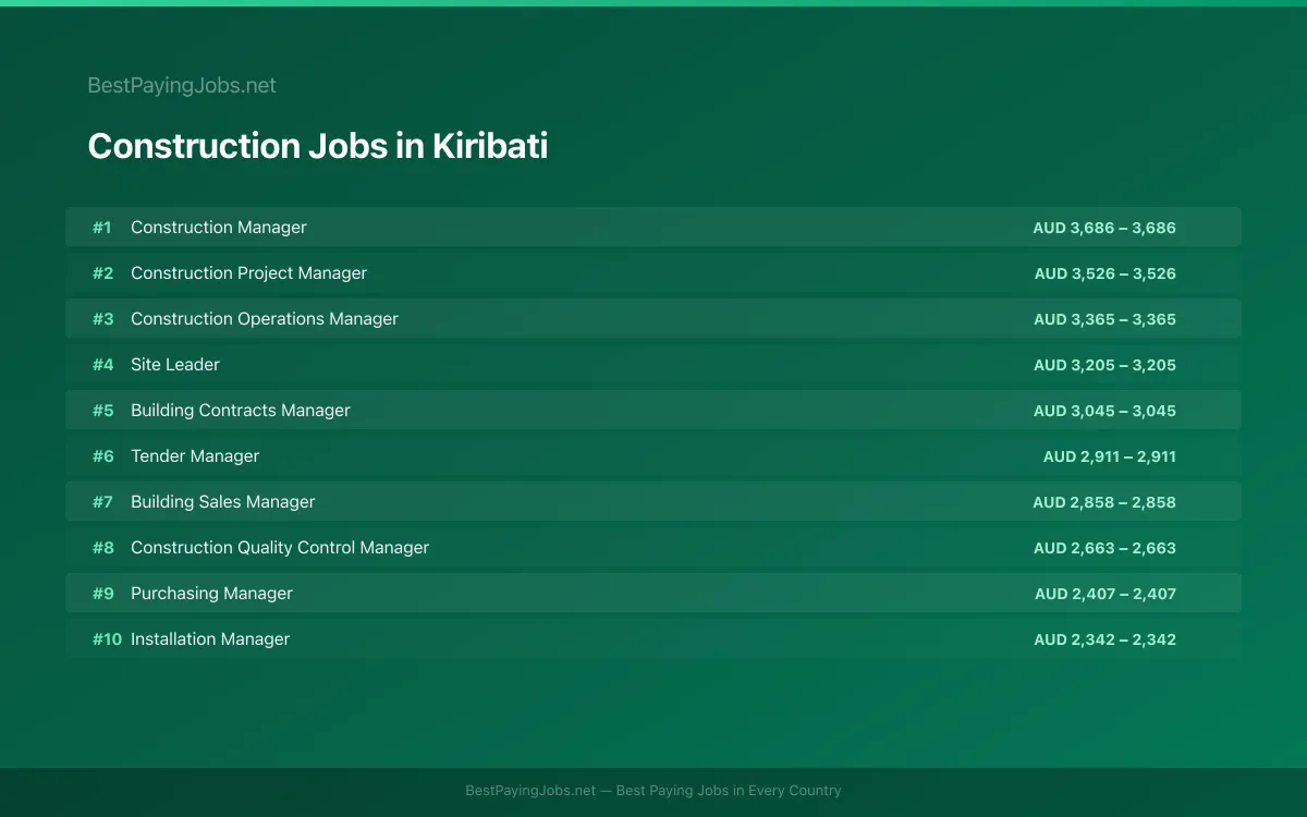 Construction salary data for Kiribati Highest paying Construction jobs in Kiribati