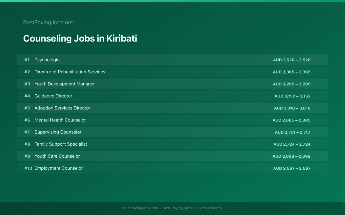 Counseling salary data for Kiribati Highest paying Counseling jobs in Kiribati