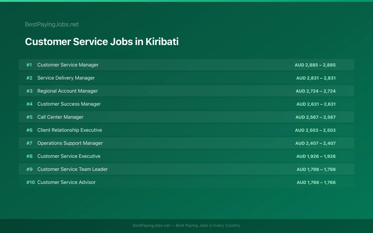 Customer Service salary data for Kiribati Highest paying Customer Service jobs in Kiribati