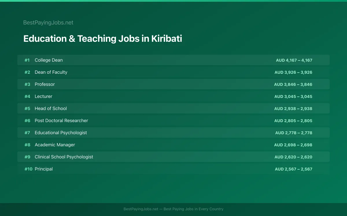 Education & Teaching salary data for Kiribati Highest paying Education & Teaching jobs in Kiribati