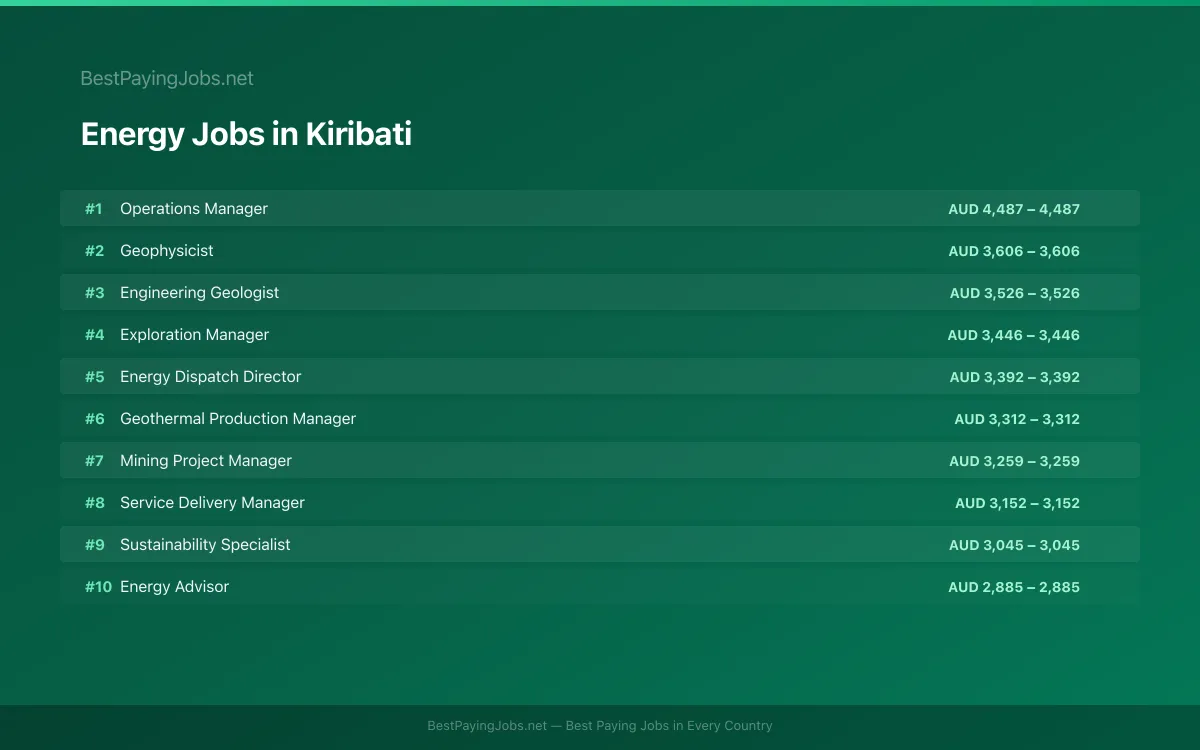 Energy salary data for Kiribati Highest paying Energy jobs in Kiribati