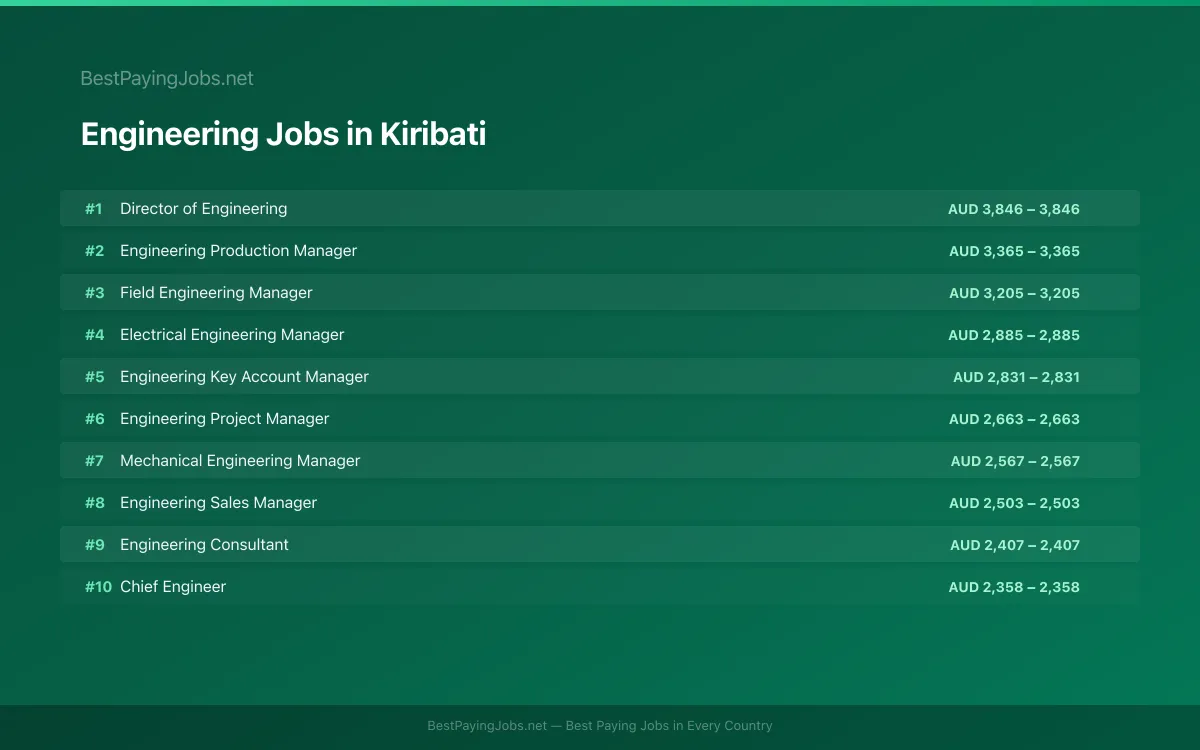 Engineering salary data for Kiribati Highest paying Engineering jobs in Kiribati