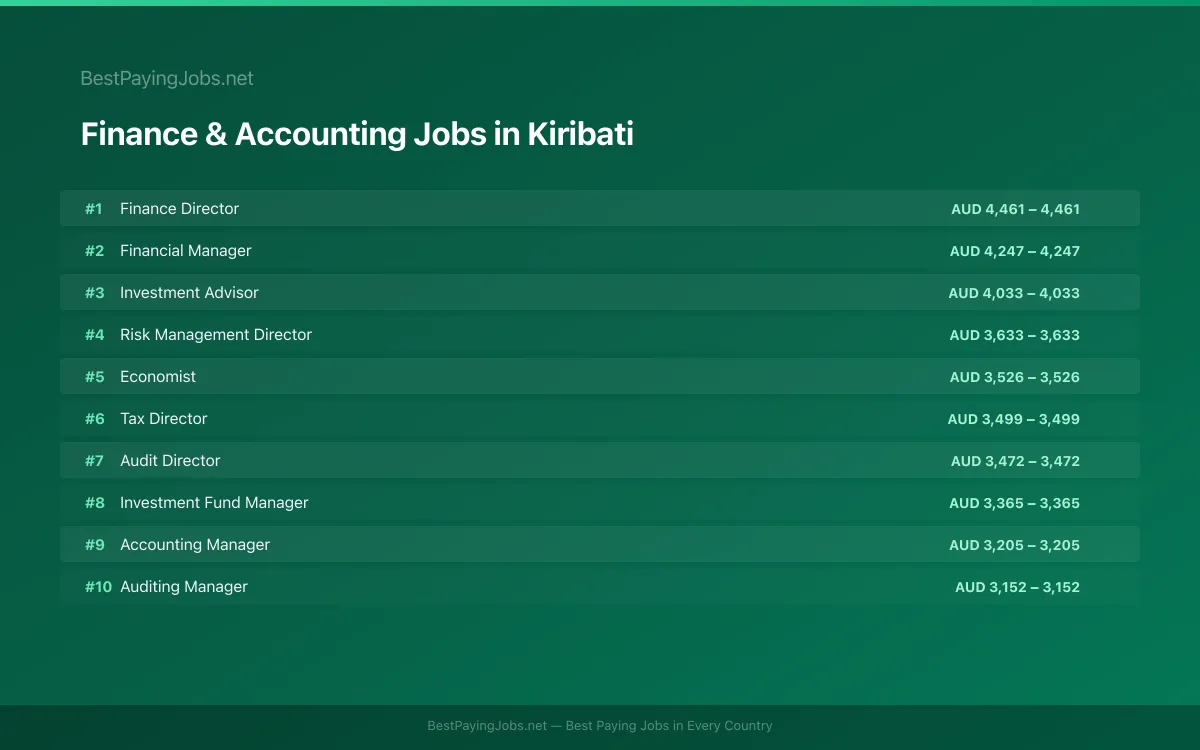 Finance & Accounting salary data for Kiribati Highest paying Finance & Accounting jobs in Kiribati