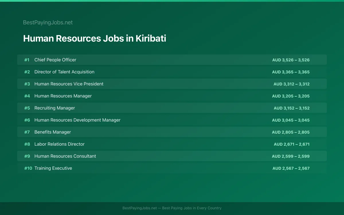 Human Resources salary data for Kiribati Highest paying Human Resources jobs in Kiribati